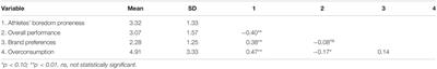 Portrait of Boredom Among Athletes and Its Implications in Sports Management: A Multi-Method Approach